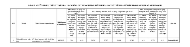 Trường đại học Ngoại thương công bố điểm chuẩn: nhiều ngành yêu cầu thí sinh đạt ngưỡng top 1%- Ảnh 5.