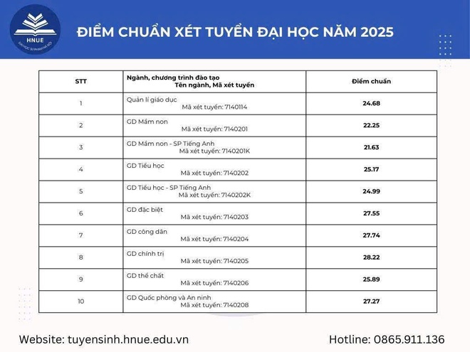 Điểm chuẩn 2025 Trường đại học Sư phạm Hà Nội: ngành đứng đầu 29,06 điểm- Ảnh 3.