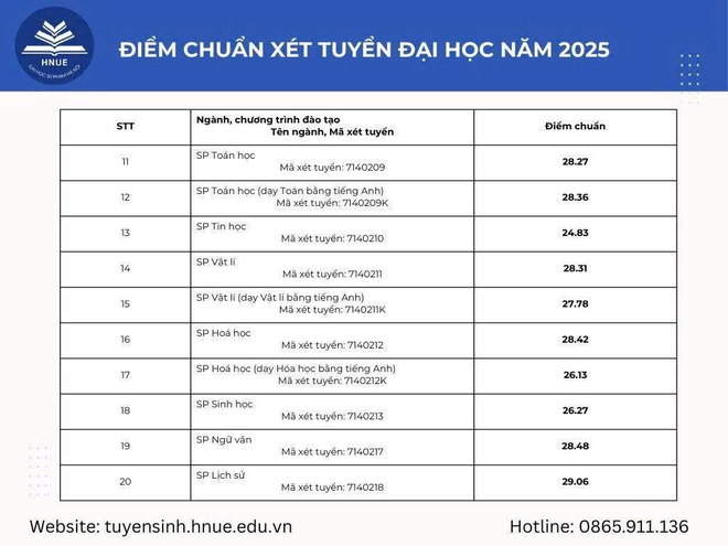 Điểm chuẩn 2025 Trường đại học Sư phạm Hà Nội: ngành đứng đầu 29,06 điểm- Ảnh 4.