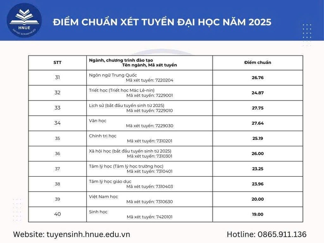 Điểm chuẩn 2025 Trường đại học Sư phạm Hà Nội: ngành đứng đầu 29,06 điểm- Ảnh 6.