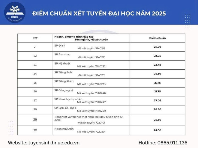 Điểm chuẩn 2025 Trường đại học Sư phạm Hà Nội: ngành đứng đầu 29,06 điểm- Ảnh 5.