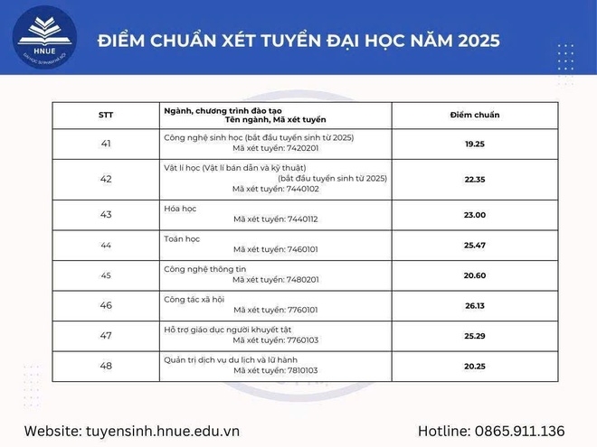 Điểm chuẩn 2025 Trường đại học Sư phạm Hà Nội: ngành đứng đầu 29,06 điểm- Ảnh 7.