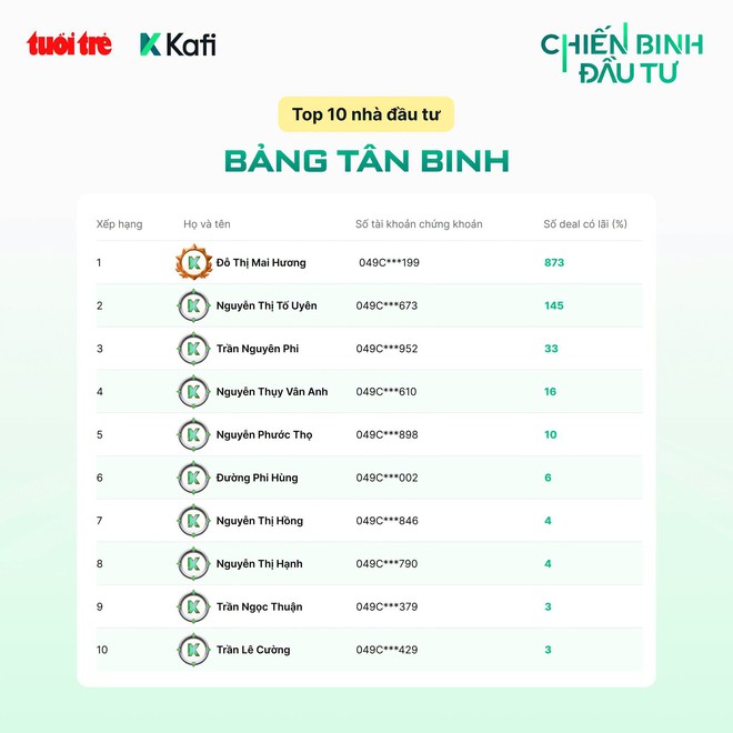 "Chiến Binh Đầu Tư" bước vào chặng cuối, cuộc cạnh tranh top 10 nóng lên - Ảnh 3.