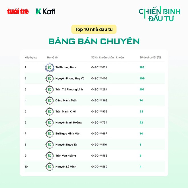"Chiến Binh Đầu Tư" bước vào chặng cuối, cuộc cạnh tranh top 10 nóng lên - Ảnh 4.