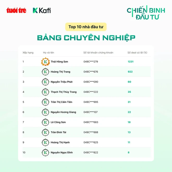 "Chiến Binh Đầu Tư" bước vào chặng cuối, cuộc cạnh tranh top 10 nóng lên - Ảnh 5.