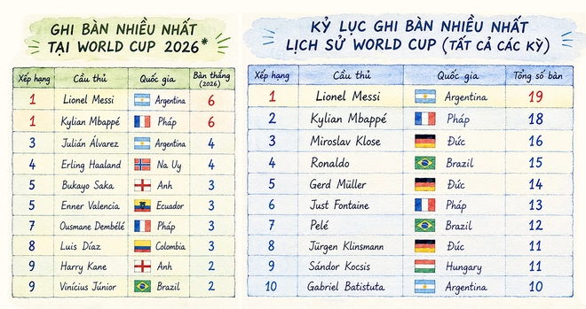 Messi và Mbappe cạnh tranh gay gắt danh hiệu vua phá lưới - Ảnh 2.