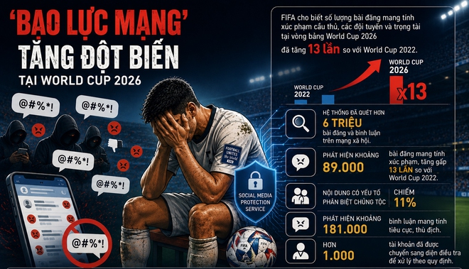 ‘Bạo lực mạng’ tăng đột biến tại World Cup 2026 - Ảnh 1.