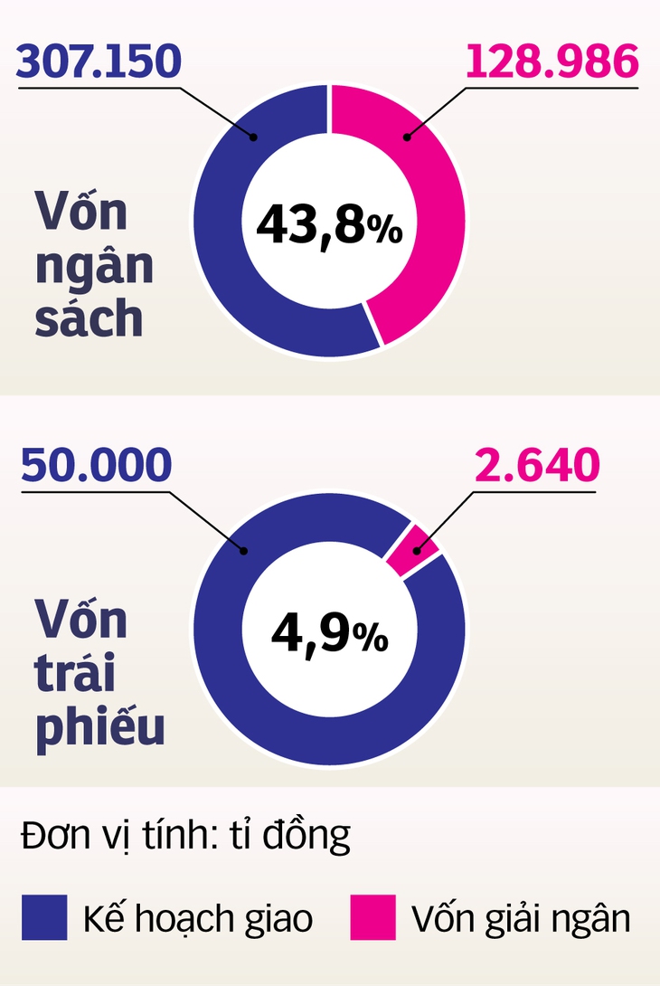 Tiền cất ngân hàng, công trình đói vốn - Ảnh 4.