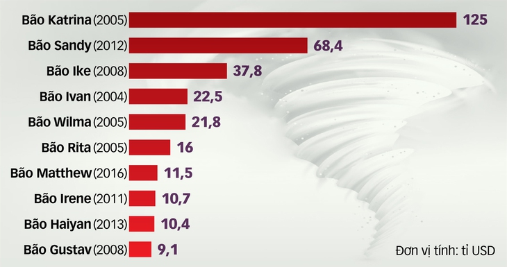 10 trận bão mạnh nhất lịch sử - Ảnh 1.