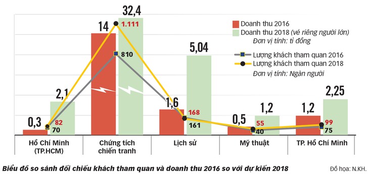 TP.HCM dự định tăng giá vé bảo tàng để... hút khách?  - Ảnh 3.