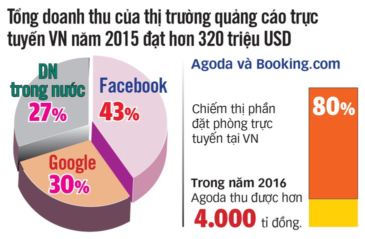 Sửa luật thuế để thu ngàn tỉ từ Google, Facebook, Agoda? - Ảnh 4.