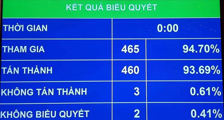 Quốc hội thông qua nghị quyết về cơ chế đặc thù cho TP.HCM - Ảnh 3.