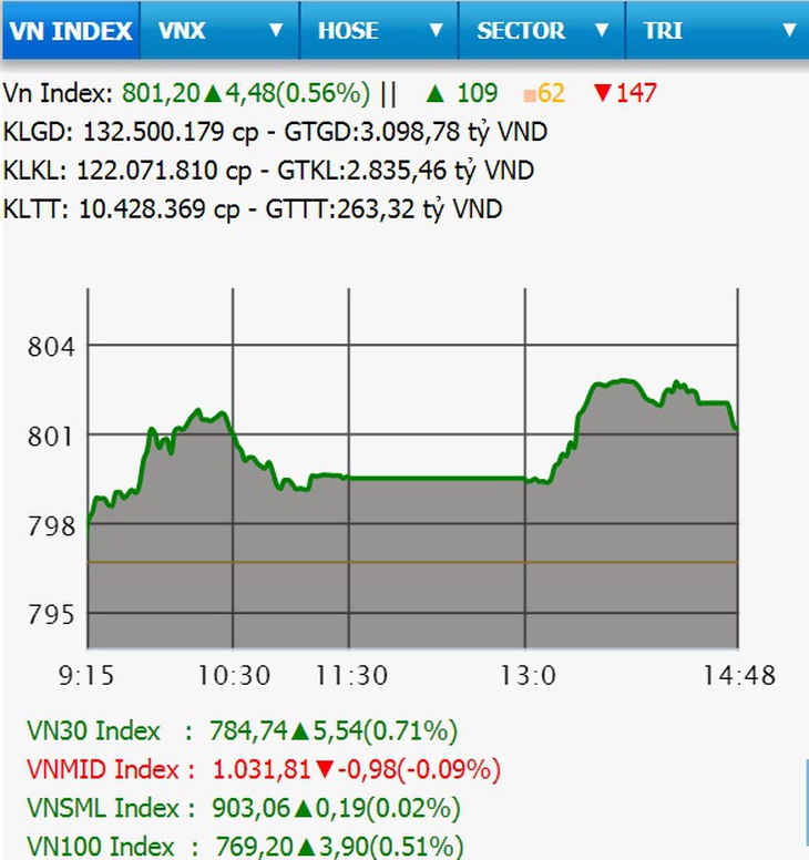 Chỉ số VN-Index vượt mốc 800 điểm sau gần 10 năm - Ảnh 1.