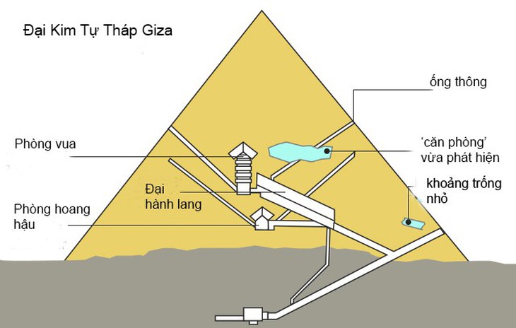 Vừa tìm thấy phòng rộng 30m trong Đại Kim Tự Tháp Giza - Ảnh 2.