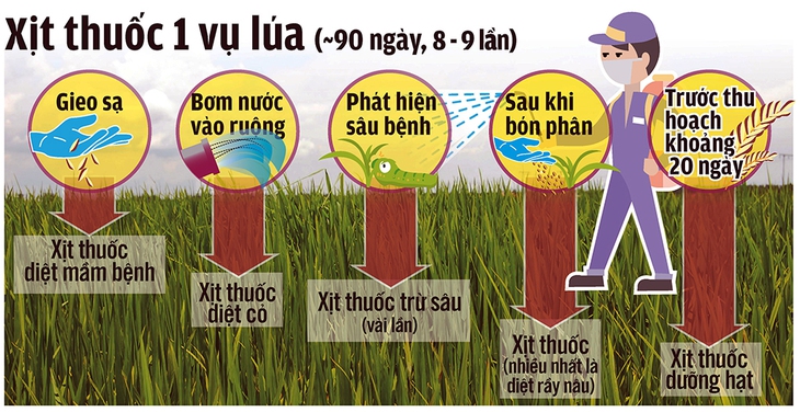 Mất kiểm soát thuốc trừ sâu - Ảnh 3.