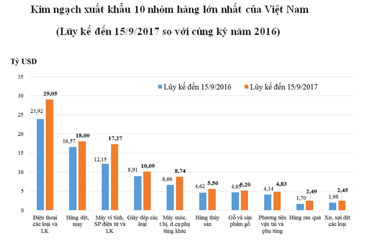 Xuất khẩu điện thoại cán mốc 29 tỉ USD - Ảnh 1.