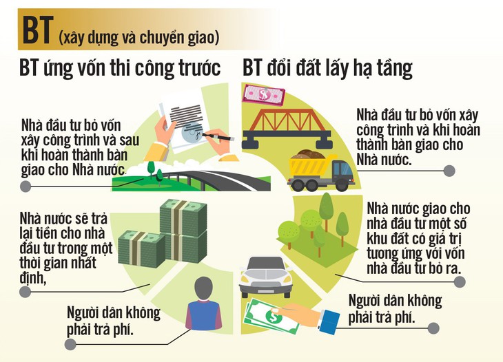 Chuyển dự án BOT sang BT đang lâm vào thế bí - Ảnh 3.