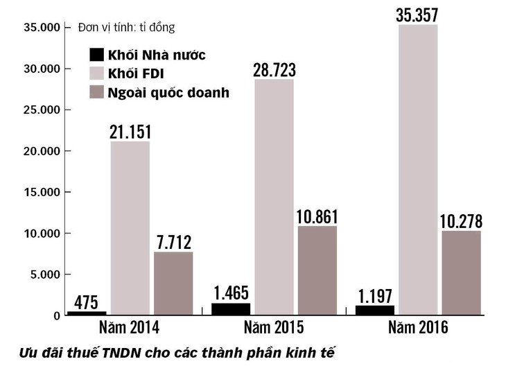 Ưu đãi trên 35.300 tỉ thuế thu nhập cho doanh nghiệp ngoại - Ảnh 5.