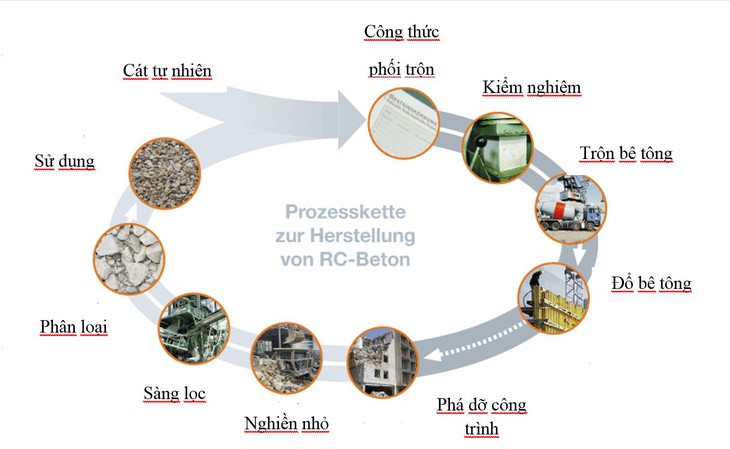 Đức tái chế 90% xà bần thay thế cát xây dựng - Ảnh 1.