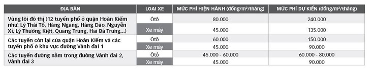 Phí thuê lòng đường, vỉa hè ở Hà Nội sẽ tăng gấp 3 - Ảnh 1.