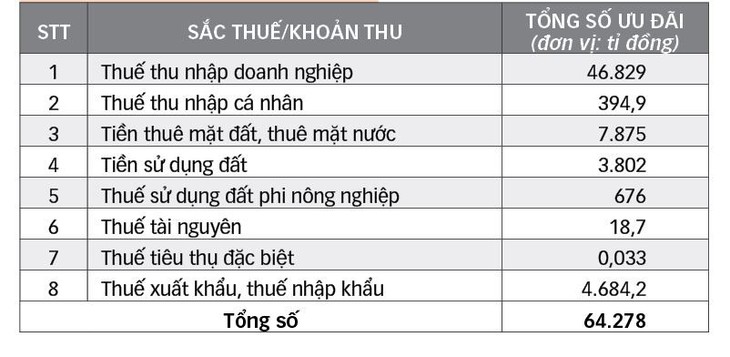 Định hướng lại chính sách ưu đãi bất bình đẳng - Ảnh 2.