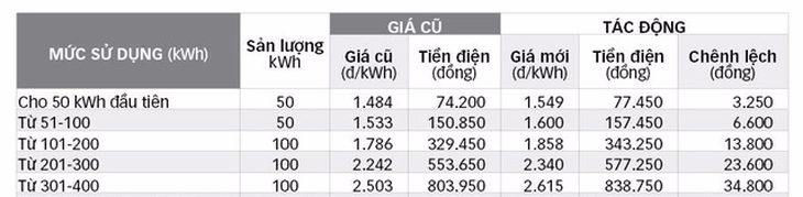 Sao lại tăng giá điện vào cuối năm? - Ảnh 1.