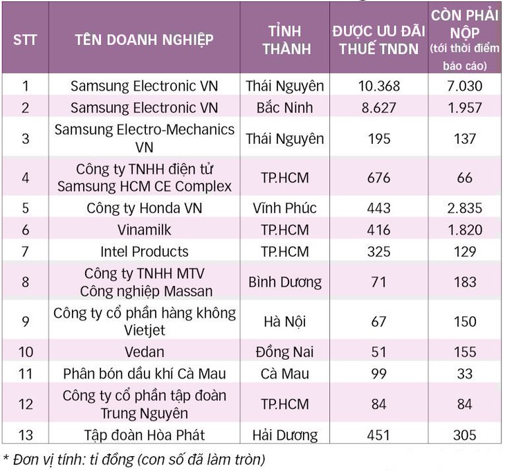 Ưu đãi trên 35.300 tỉ thuế thu nhập cho doanh nghiệp ngoại - Ảnh 6.