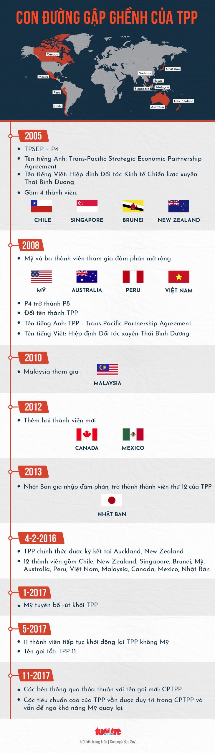 Con đường gập ghềnh từ TPP đến CPTPP - Ảnh 1.