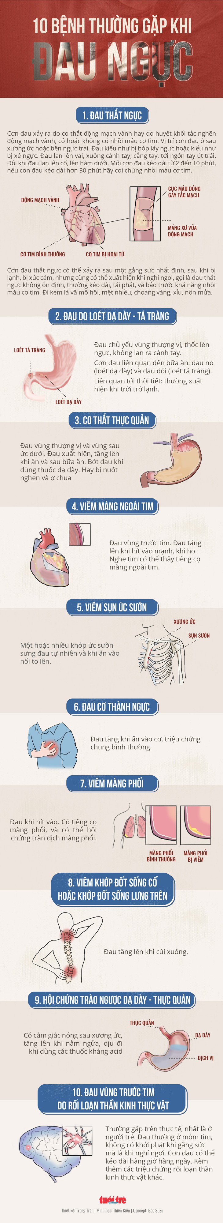 10 bệnh thường gặp khi đau ngực - Ảnh 1.