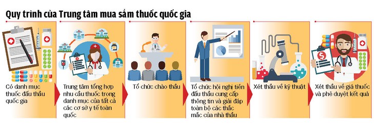 Đấu thầu thuốc tập trung: địa phương, bệnh viện lo thiếu thuốc - Ảnh 1.