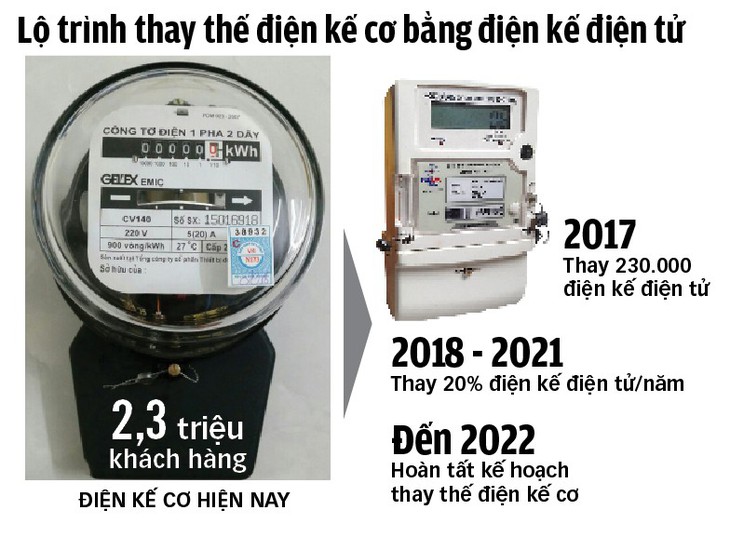 TP.HCM thay thế điện kế cơ bằng điện kế điện tử - Ảnh 2. TP.HCM thay thế điện kế cơ bằng điện kế điện tử - Ảnh 2.
