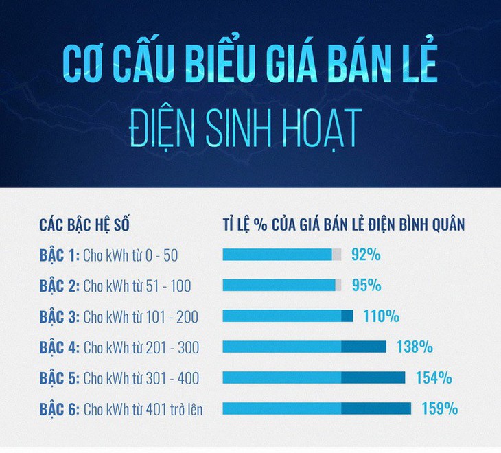 Giá điện tăng vì gánh quá nhiều thứ - Ảnh 2.