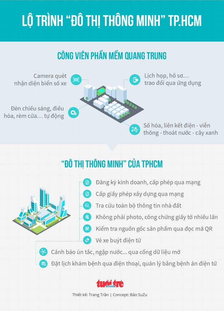 Đô thị thông minh có lợi gì cho dân TP.HCM? - Ảnh 4.