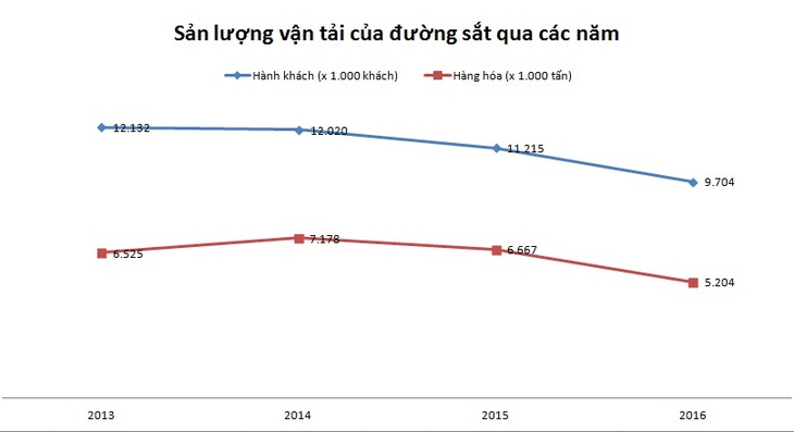 Oằn lưng cõng phí, giá vé tàu liên tục tăng cao - Ảnh 3.