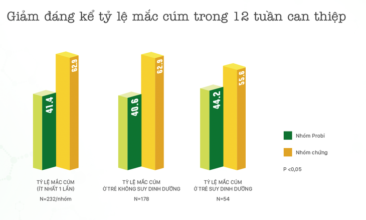 Sữa chua uống men sống giúp trẻ phòng cảm cúm, ngừa táo bón - Ảnh 2.