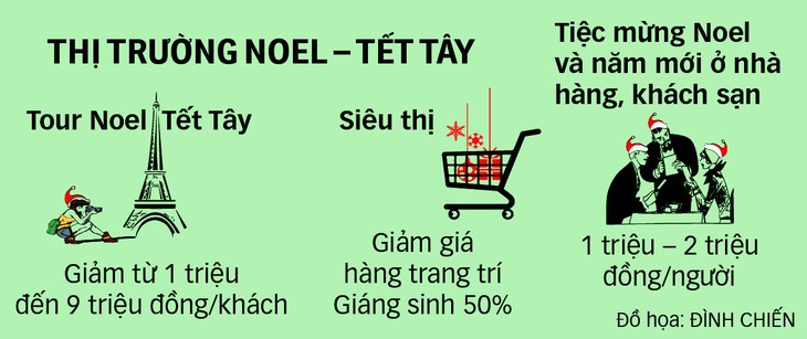 Thị trường Noel - Tết Tây: Nhộn nhịp tour giảm giá - Ảnh 2.