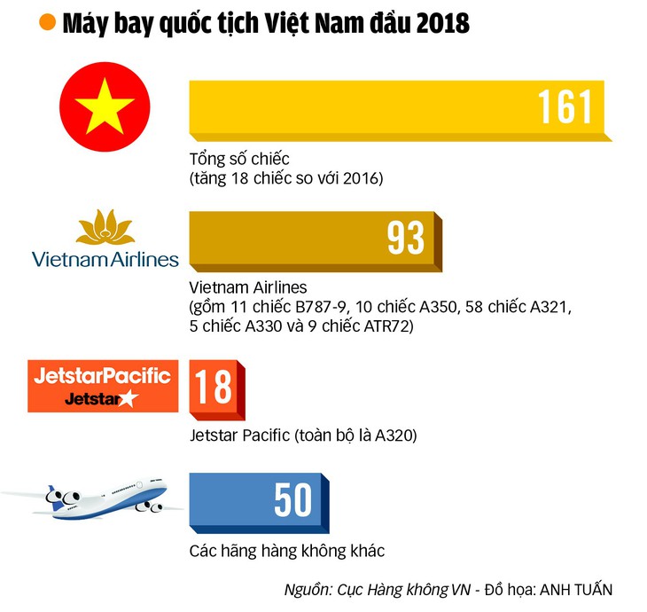 Vietnam Airlines bước vào năm 2018 - Ảnh 4.