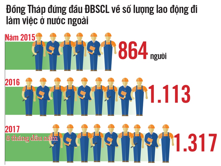 Xu hướng mới của lao động trẻ miền Tây: Đi Nhật - Ảnh 2.