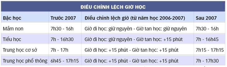 Tiếp tục học lệch giờ, người kêu hợp lý, kẻ than trời - Ảnh 2.