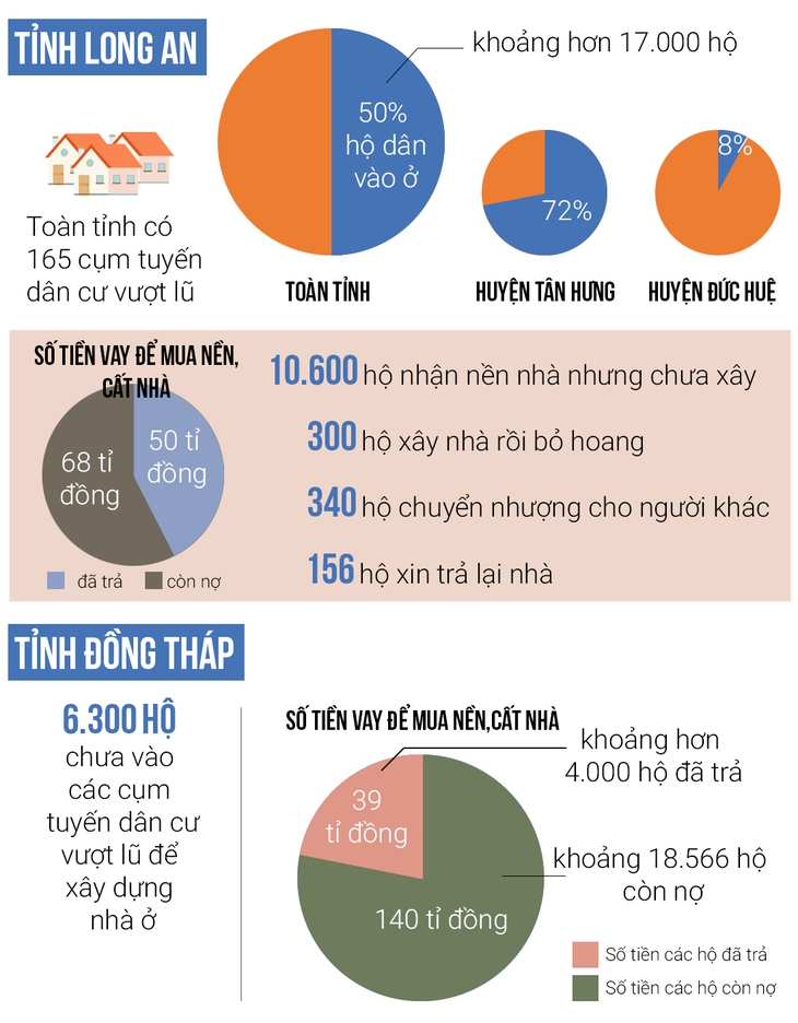 Hội nghị Diên Hồng ĐBSCL sẽ bàn cụm dân cư vượt lũ - Ảnh 2.