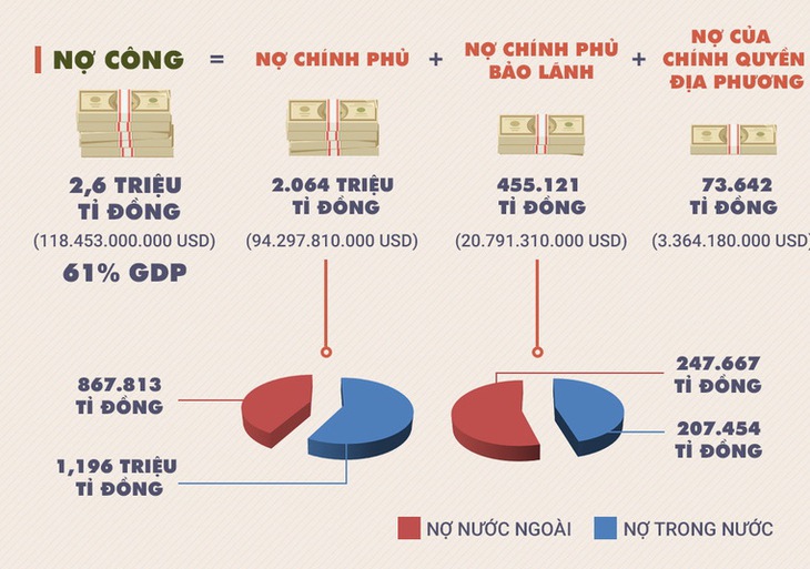 Người Việt chưa giàu đã già lại gánh nợ công quá lớn - Ảnh 2.