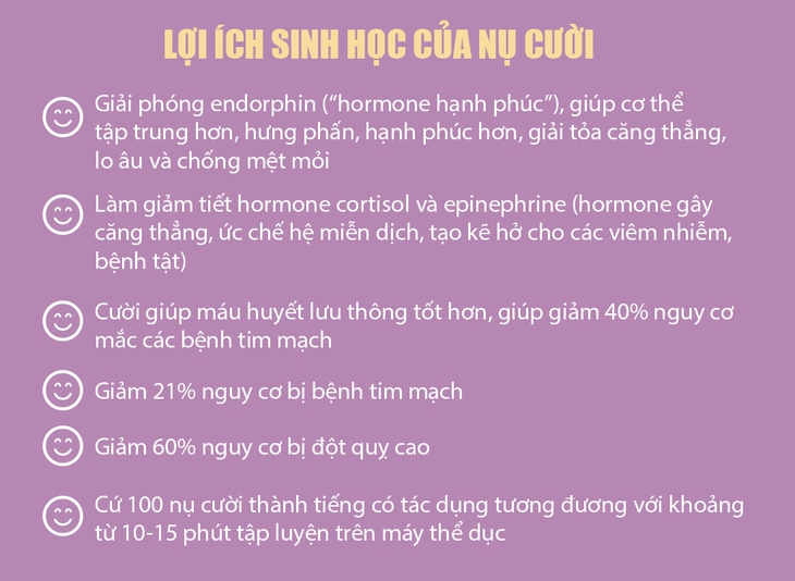 Cười càng nhiều, càng có thêm hormone hạnh phúc - Ảnh 4.