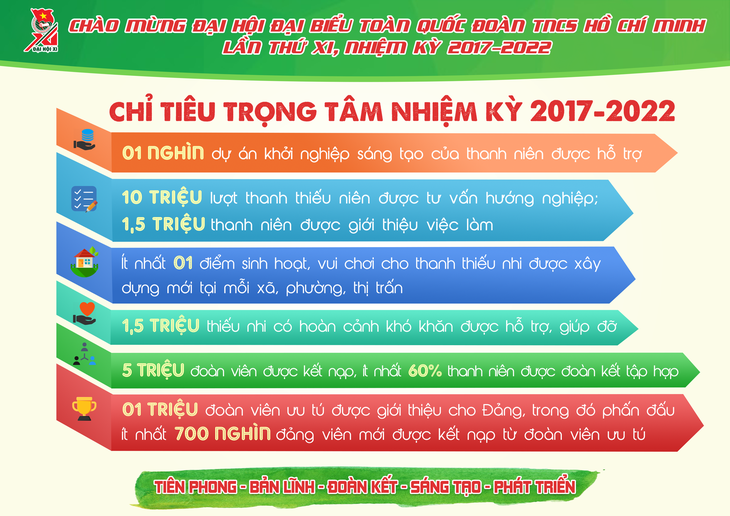 Đại hội Đoàn toàn quốc lần thứ 11, có gì mới? - Ảnh 11.