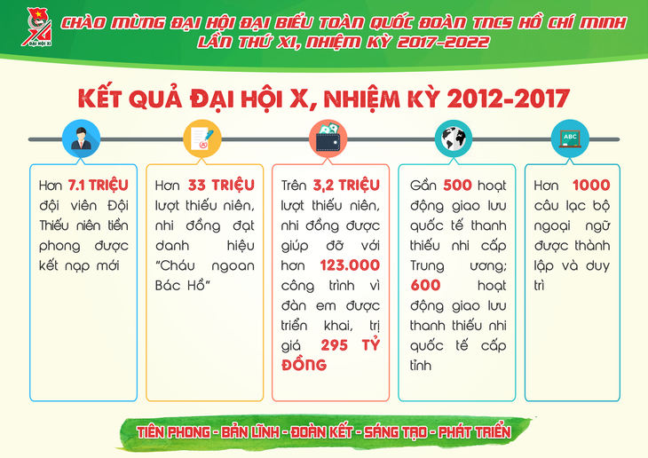 Đại hội Đoàn toàn quốc lần thứ 11, có gì mới? - Ảnh 6.