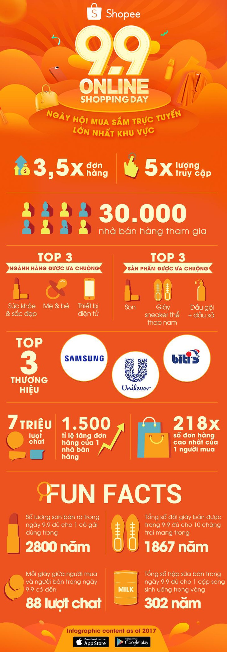 88 tin nhắn trong một giây, cơn bão “99 Online Shopping Day” thu hút người dùng ra sao? - Ảnh 1. 88 tin nhắn trong một giây, cơn bão “99 Online Shopping Day” thu hút người dùng ra sao? - Ảnh 1.