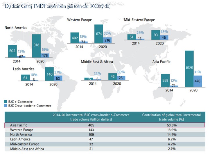 Thương mại điện tử xuyên biên giới: Cơ hội và rào cản - Ảnh 1.