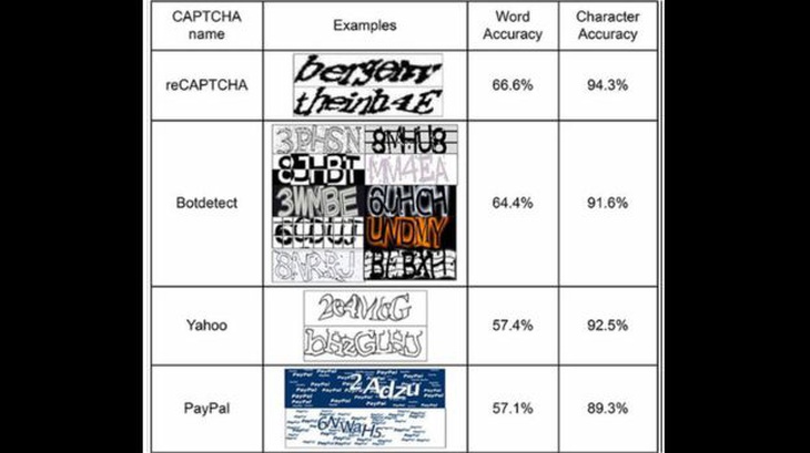 Trí thông minh nhân tạo đủ giỏi để đánh lừa kiểm tra Captcha