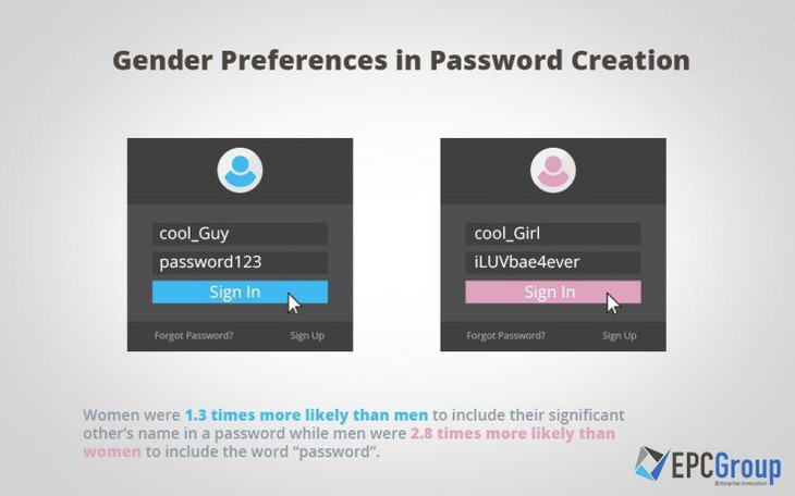 Đàn ông thường mật khẩu là password còn phụ nữ thích tên người yêu - Ảnh 1.