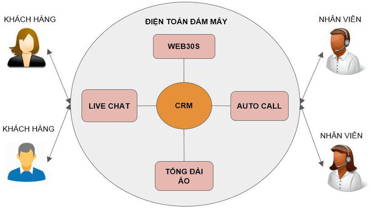 Ứng dụng thành tựu công nghiệp 4.0 vào kinh doanh online - Ảnh 1.