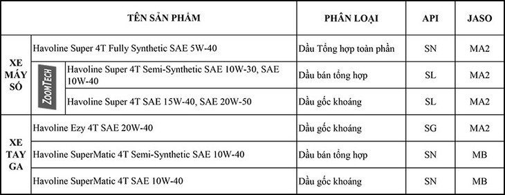 Nhận định thực tế khi sử dụng dầu nhờn Caltex Havoline mới - Ảnh 3.